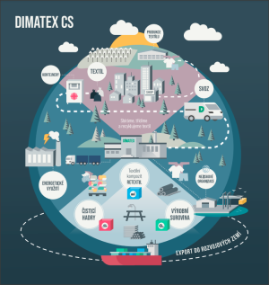 Koloběh textilu a bot